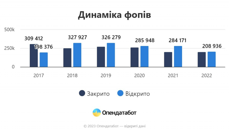 Війна не зупинила бізнес. В Україні відкривається більше нових справ, аніж закривається