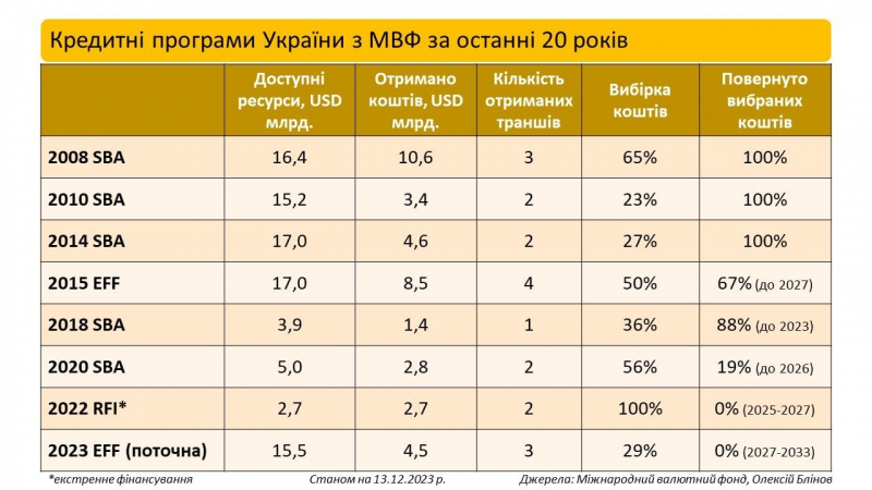 Визначна подія. Найближчим часом Україна повністю розрахується з&nbsp;МВФ за&nbsp;кредит 2018 року&nbsp;&mdash; а&nbsp;скільки ще&nbsp;залишилось сплатити
