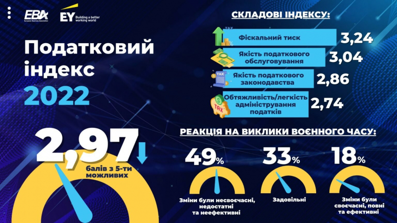 В&nbsp;Україні &laquo;податкове пекло&raquo;. Що відомо про антирейтинг, який збудив соцмережі і зачепив Гетманцева