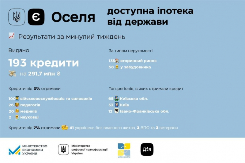 єОселя-2023: мешканці якого регіону отримали найбільше пільгових кредитів на&nbsp;житло