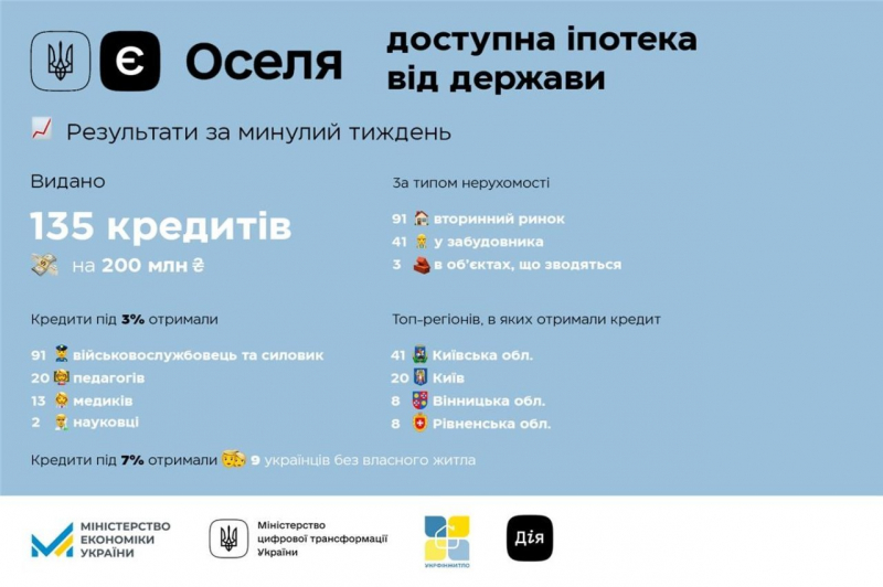 єОселя-2023: стало відомо, скільки українці отримали пільгових кредитів на&nbsp;житло минулого тижня