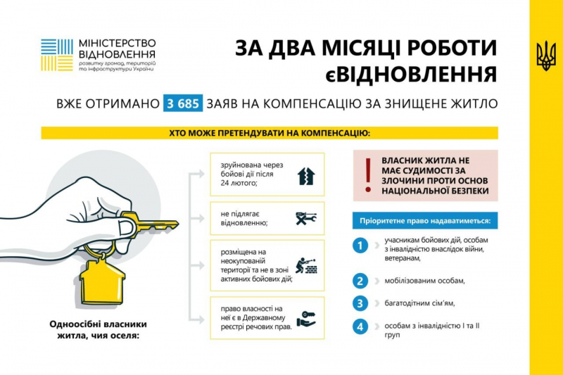 єВідновлення. У Дії з’явилися сертифікати на придбання нового житла