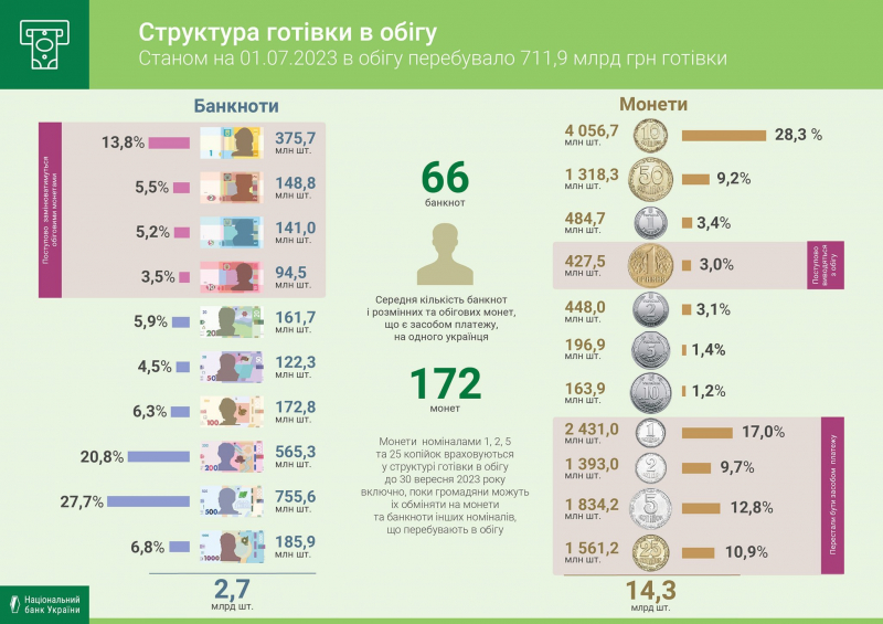 Завислий скарб на мільярди монет. Скільки копійок, якими вже не&nbsp;можна розплатитися, залишилося на&nbsp;руках українців&nbsp;&mdash; НБУ