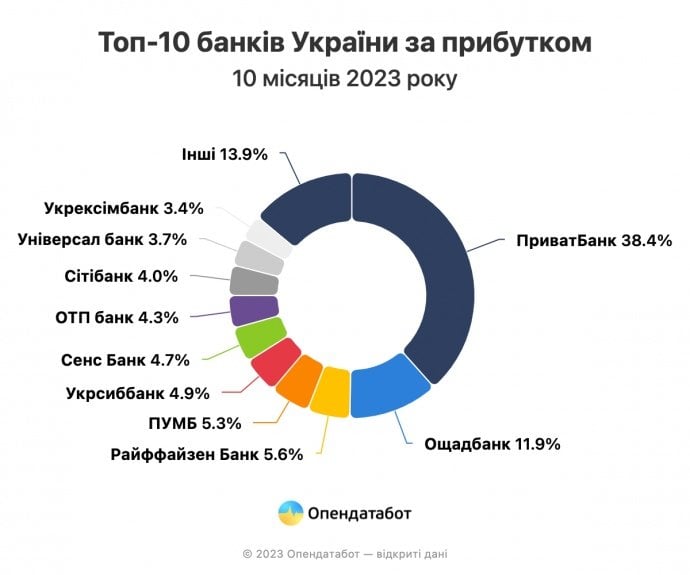 Це рекорд. Топ-10 українських банків з найбільшим прибутком змінився