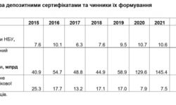 Ціна приборкання інфляції. Навіщо НБУ так багато платить банкам за депозитними сертифікатами?