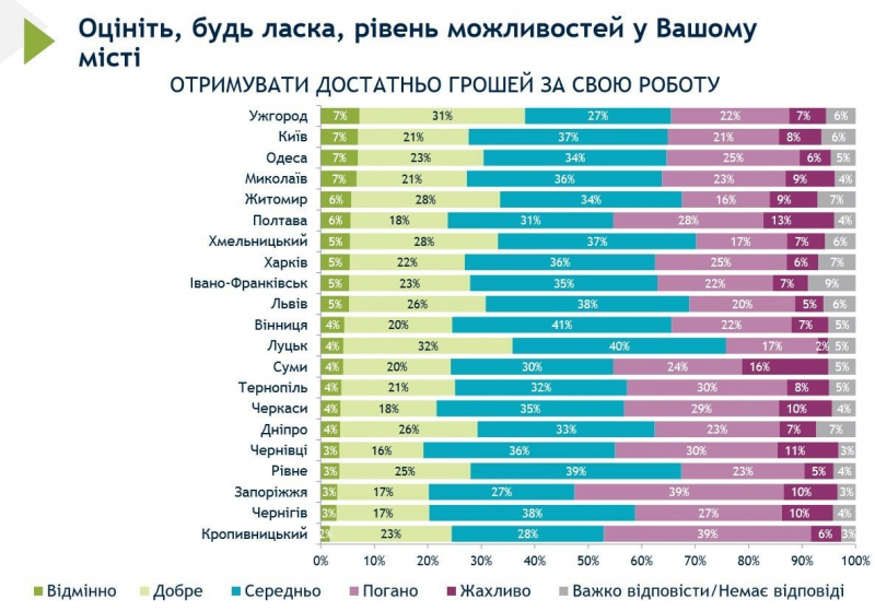 Де&nbsp;найсправедливіша зарплата. У&nbsp;яких містах України українці найменше задоволені оплатою праці - опитування