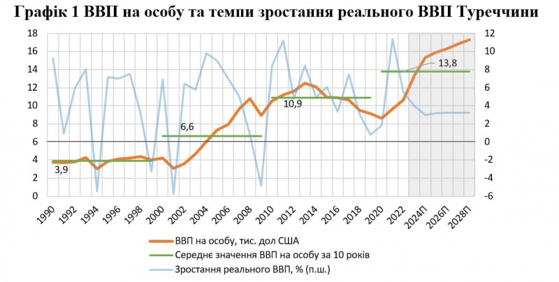 Економічне зростання по-турецьки та&nbsp;висновки для України