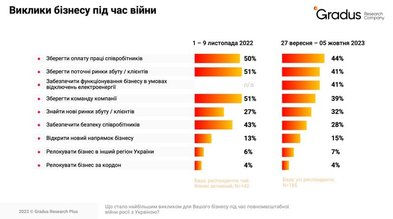 Як міграційні процеси впливають на бізнес під час другого року війни&nbsp;&mdash; Gradus Research
