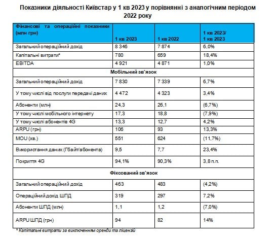 Київстар звітував за підсумками кварталу — капінвестиції зростають, абоненти більше користуються інтернетом