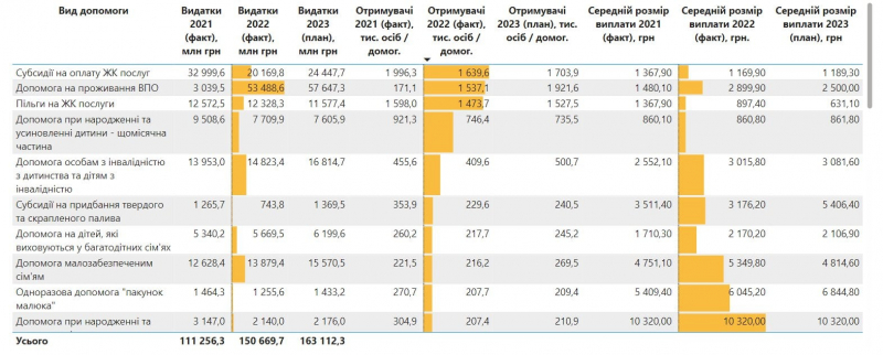 Мінфін розповів скільки коштів йде на соціальну допомогу населенню