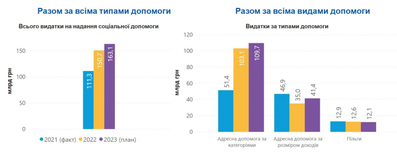 Мінфін розповів скільки коштів йде на соціальну допомогу населенню