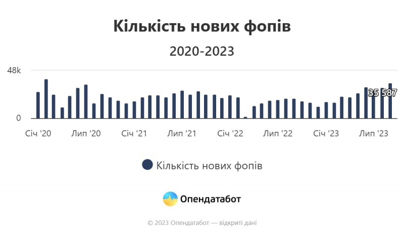Найбільше на&nbsp;Київщині. Українці у&nbsp;вересні оновили трирічний рекорд з відкриття ФОПів