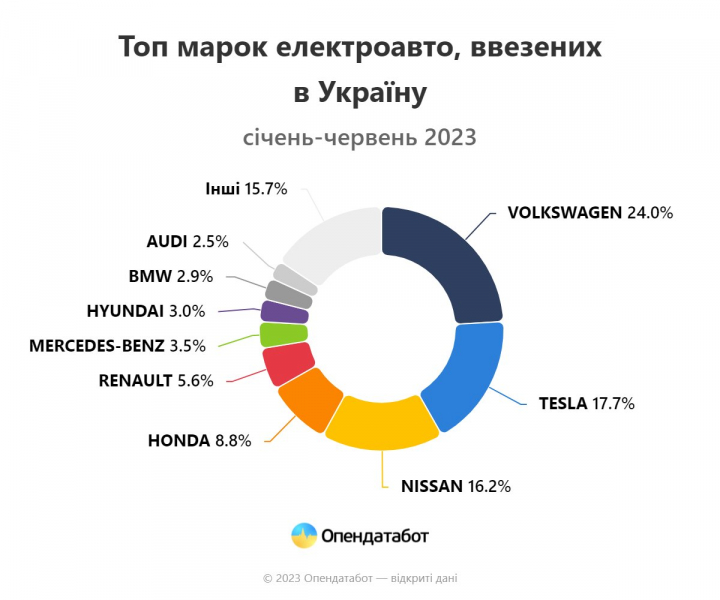 Найпопулярніші моделі. За перше півріччя в Україну ввезли рекордну кількість електроавто