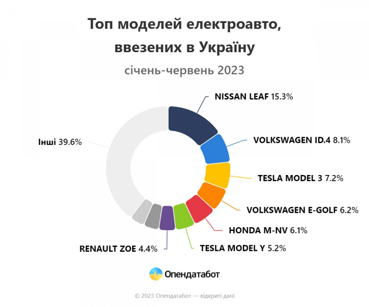 Найпопулярніші моделі. За перше півріччя в Україну ввезли рекордну кількість електроавто