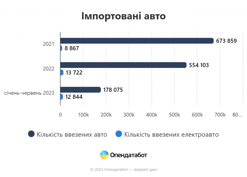Найпопулярніші моделі. За перше півріччя в Україну ввезли рекордну кількість електроавто
