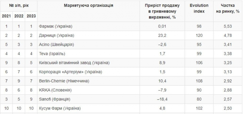 Німесил поза конкуренцією. Наскільки подорожчав &laquo;аптечний кошик&raquo; за рік та&nbsp;які препарати найчастіше купують українці &mdash; рейтинг
