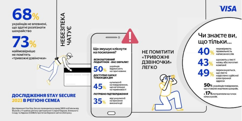Новини компаній: 7 із 10 українців переймаються, що їх близькі можуть стати жертвами онлайн-шахраїв — свіже дослідження Visa «Платіть безпечно»