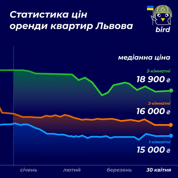 Обстріли та курс перестали впливати на вартість оренди квартир у Львові та Києві. За скільки можна винайняти житло?