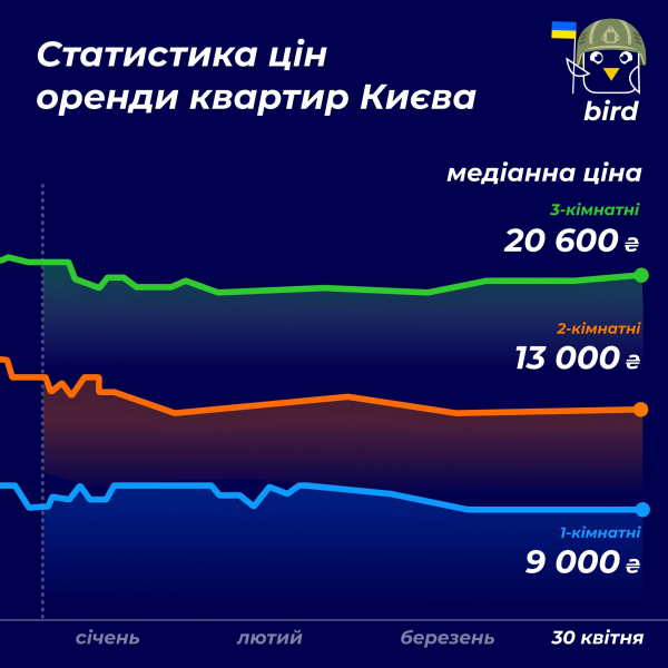 Обстріли та курс перестали впливати на вартість оренди квартир у Львові та Києві. За скільки можна винайняти житло?