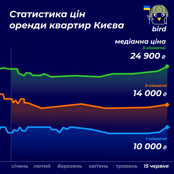 Оренда квартир у&nbsp;Києві подорожчала&nbsp;&mdash; скільки просять за&nbsp;однокімнатну