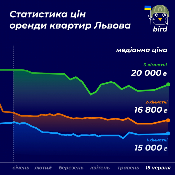 Оренда квартир у&nbsp;Києві подорожчала&nbsp;&mdash; скільки просять за&nbsp;однокімнатну