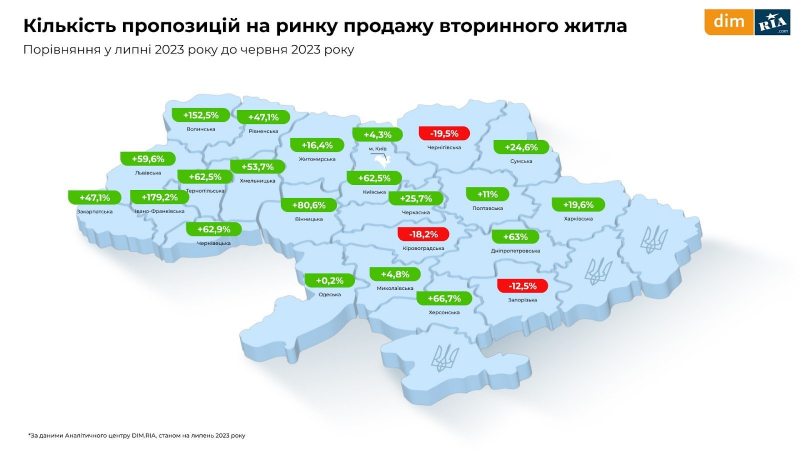 Оренда, первинне і вторинне житло. Що відбувалося з&nbsp;ринком нерухомості у&nbsp;липні