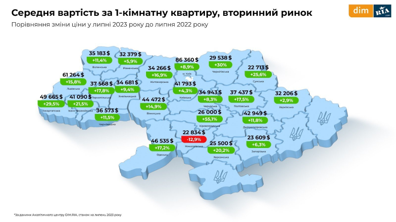 Оренда, первинне і вторинне житло. Що відбувалося з&nbsp;ринком нерухомості у&nbsp;липні