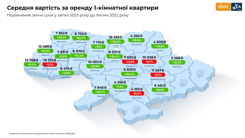Оренда, первинне і вторинне житло. Що відбувалося з&nbsp;ринком нерухомості у&nbsp;липні