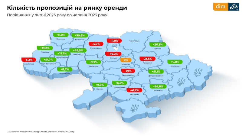 Оренда, первинне і вторинне житло. Що відбувалося з&nbsp;ринком нерухомості у&nbsp;липні