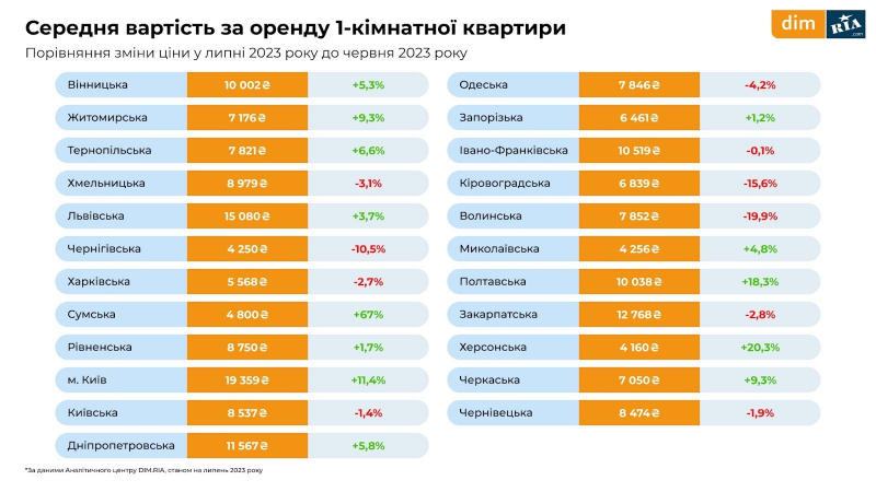 Оренда, первинне і вторинне житло. Що відбувалося з&nbsp;ринком нерухомості у&nbsp;липні