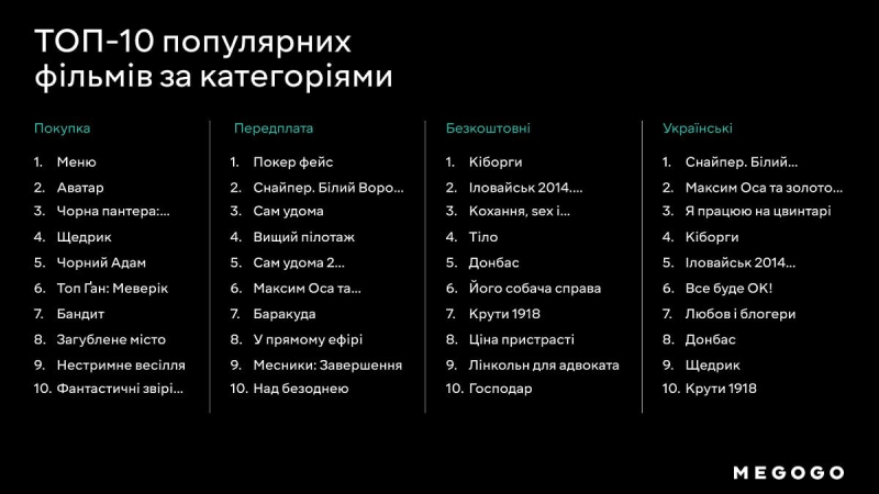 Пес Патрон та&nbsp;супергерої. Що&nbsp;українці дивилися на&nbsp;Megogo з&nbsp;початку року