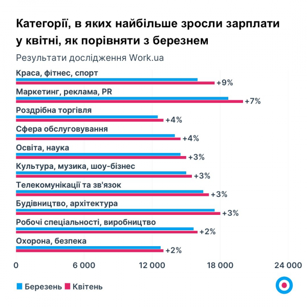 Роботодавці борються за працівників. Рейтинг найзатребуваніших фахівців та найвищих середніх зарплат в Україні