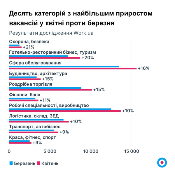 Роботодавці борються за працівників. Рейтинг найзатребуваніших фахівців та найвищих середніх зарплат в Україні