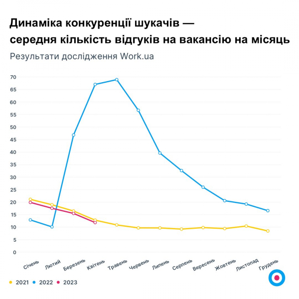 Роботодавці борються за працівників. Рейтинг найзатребуваніших фахівців та найвищих середніх зарплат в Україні