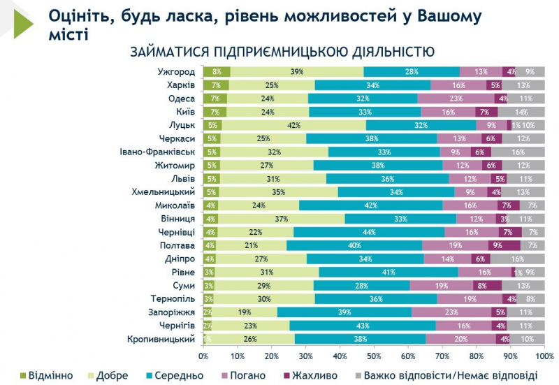 У Кропивницькому навіть не намагайтеся. У яких містах України найпростіше і найскладніше вести бізнес — опитування